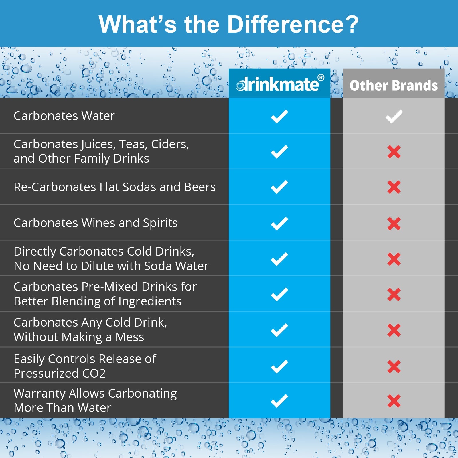 What's The Difference Chart